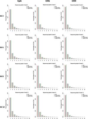 The DNA Methylation Status of Wnt and Tgfβ Signals Is a Key Factor on Functional Regulation of Skeletal Muscle Satellite Cell Development